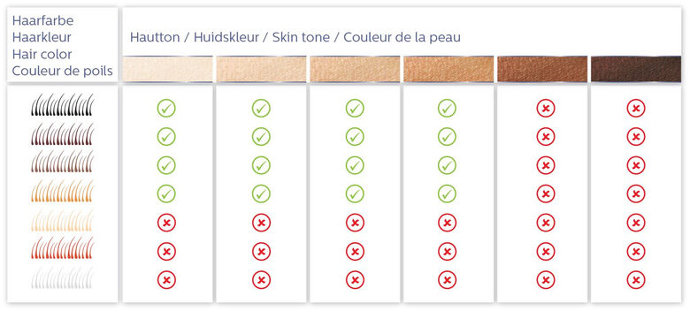 Philips Lumea Comfort SC1982/11 Sistema epilazione a luce pulsata